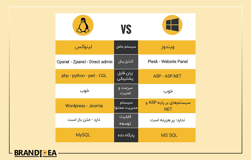 مقایسه هاست ویندوز با لینوکس windows vs linux